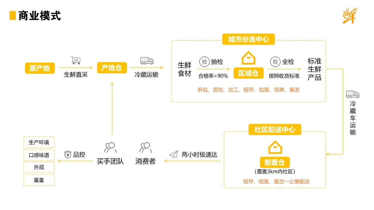 优鲜选生鲜电商平台商业计划书-商业模式