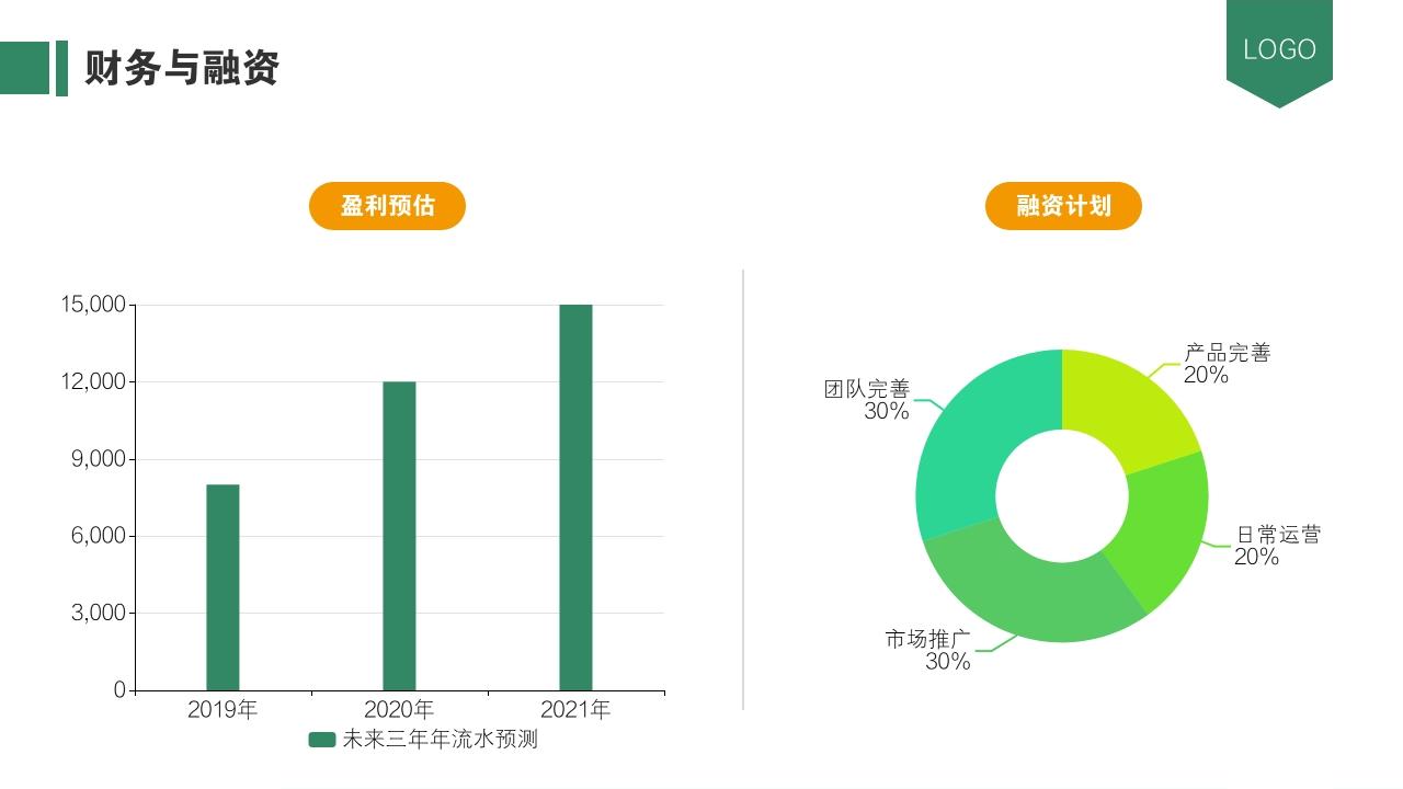 生活家政服务平台O2O商业计划书模板-财务与融资